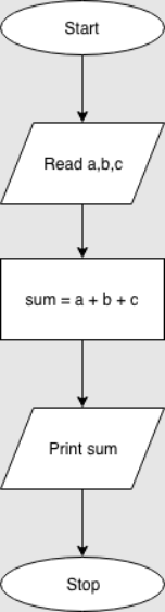 Flowchart: sum of three numbers
