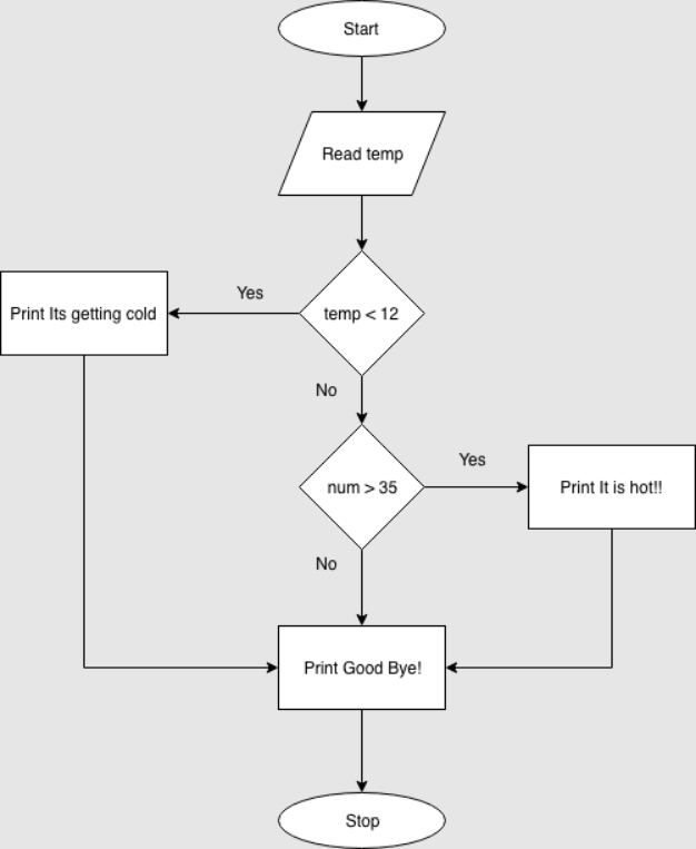 Flowchart: temperature check