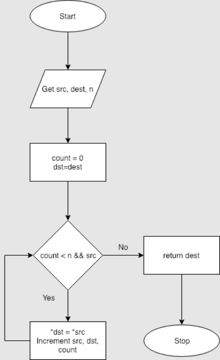 Flowchart: strncpy implementation
